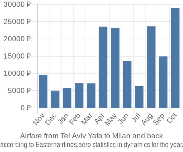 Airfare from Tel Aviv Yafo to Milan prices