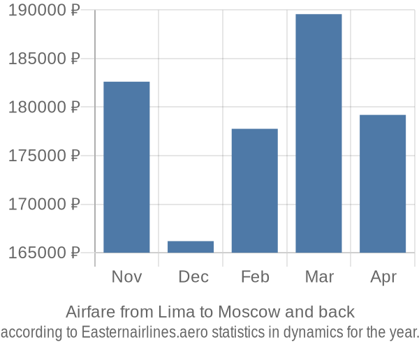 Airfare from Lima to Moscow prices