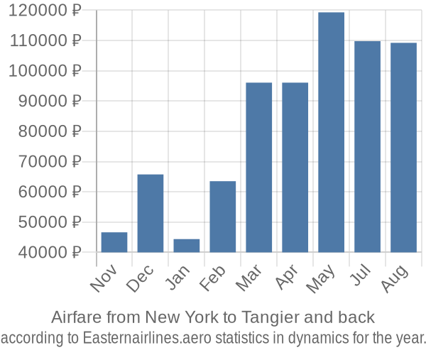 Airfare from New York to Tangier prices