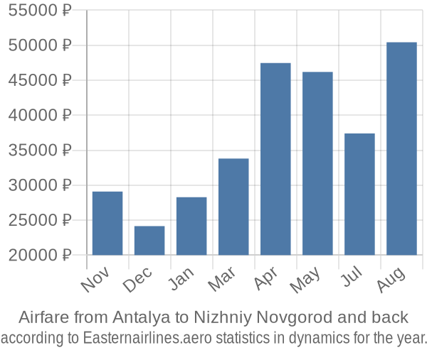 Airfare from Antalya to Nizhniy Novgorod prices