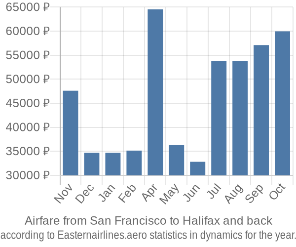 Airfare from San Francisco to Halifax prices