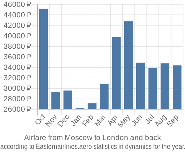 Airfare from Moscow to London prices