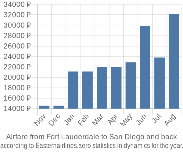 Airfare from Fort Lauderdale to San Diego prices