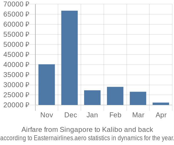 Airfare from Singapore to Kalibo prices