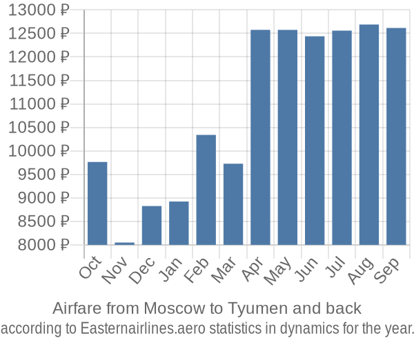 Airfare from Moscow to Tyumen prices