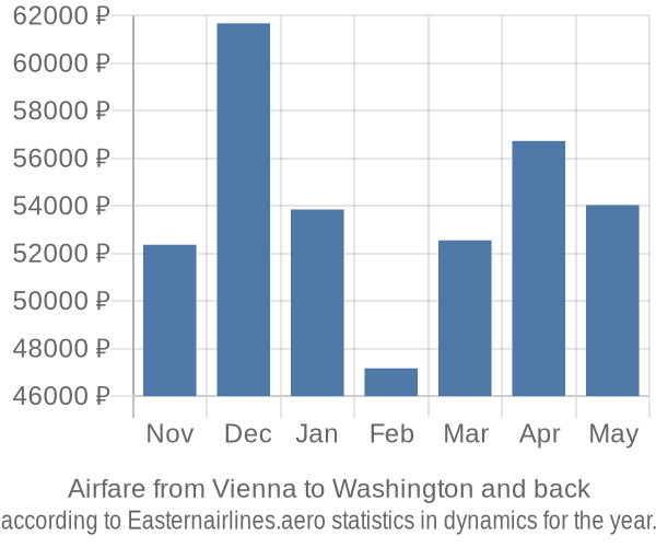 Airfare from Vienna to Washington prices