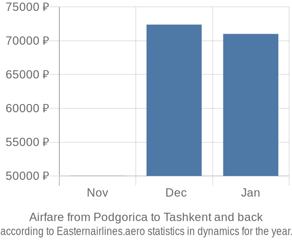 Airfare from Podgorica to Tashkent prices