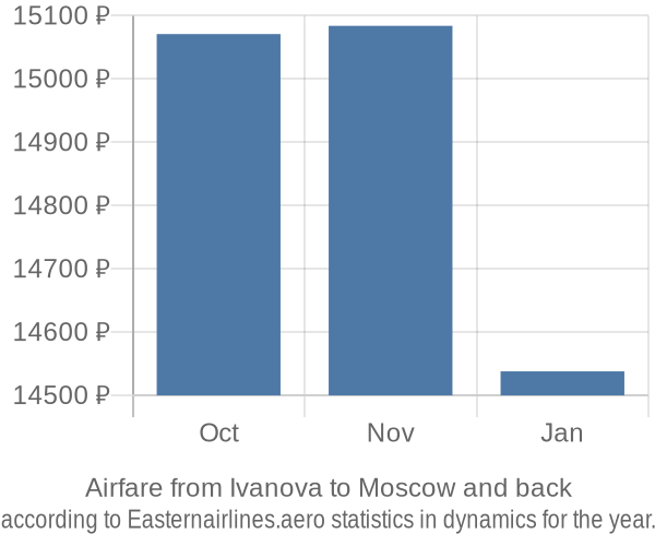 Airfare from Ivanova to Moscow prices