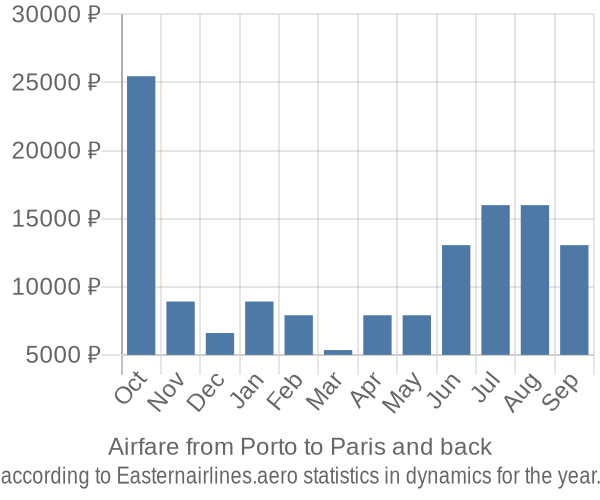 Airfare from Porto to Paris prices