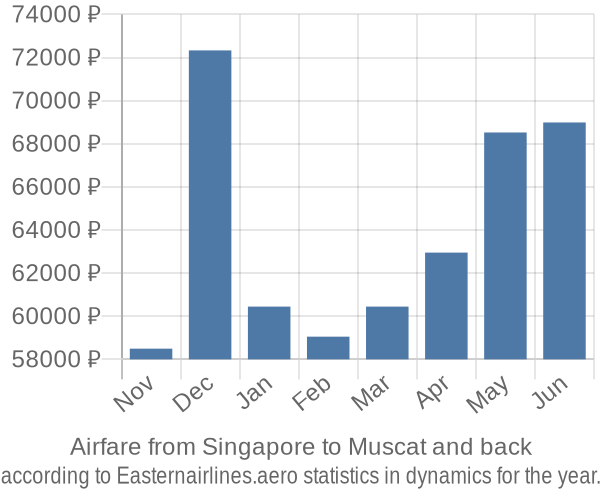 Airfare from Singapore to Muscat prices