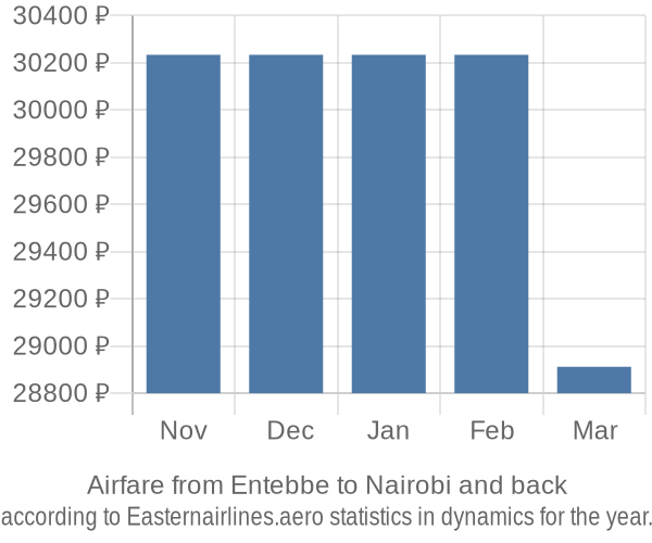 Airfare from Entebbe to Nairobi prices