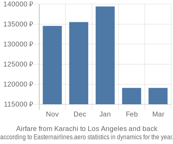 Airfare from Karachi to Los Angeles prices