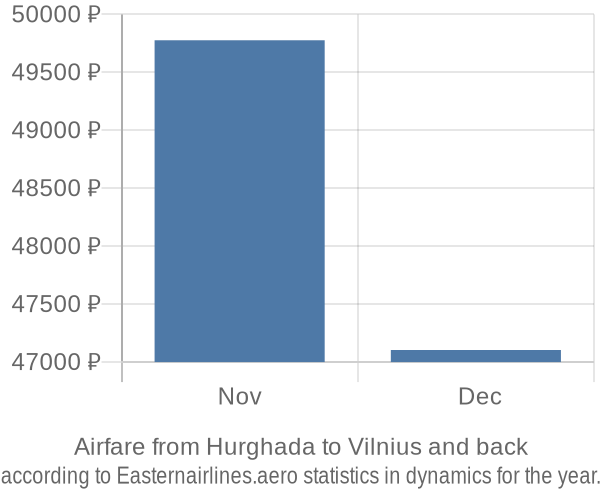 Airfare from Hurghada to Vilnius prices