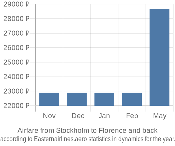 Airfare from Stockholm to Florence prices