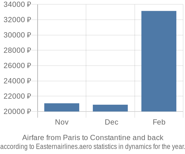 Airfare from Paris to Constantine prices