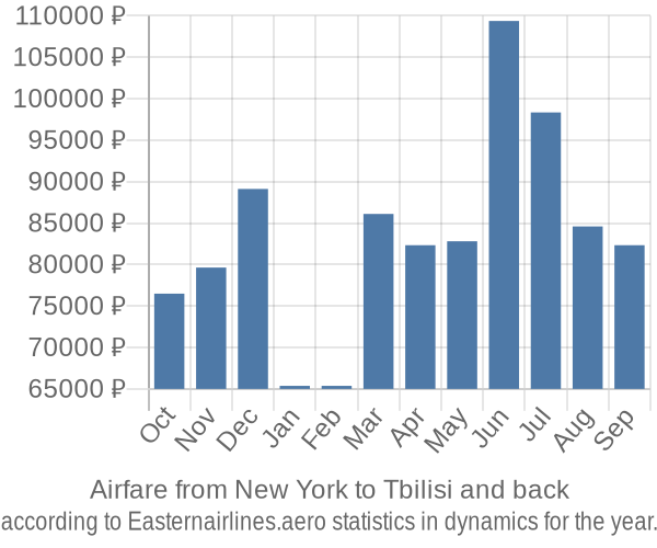 Airfare from New York to Tbilisi prices