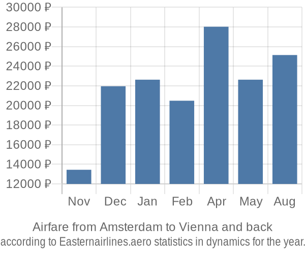Airfare from Amsterdam to Vienna prices