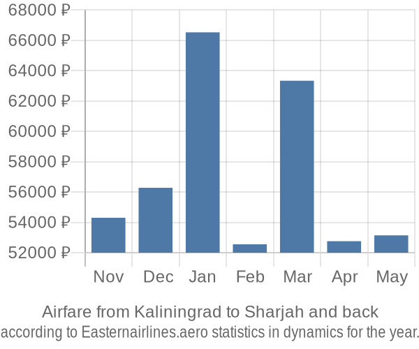 Airfare from Kaliningrad to Sharjah prices