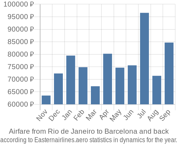 Airfare from Rio de Janeiro to Barcelona prices