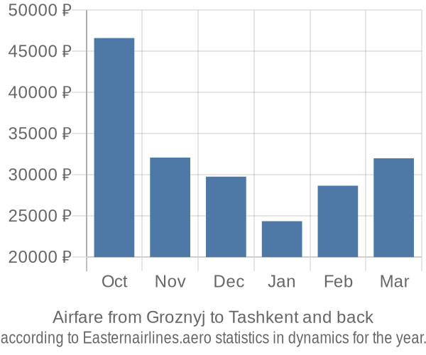 Airfare from Groznyj to Tashkent prices