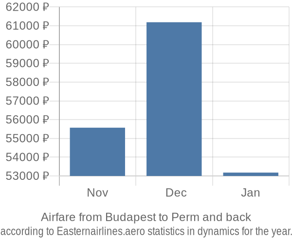 Airfare from Budapest to Perm prices