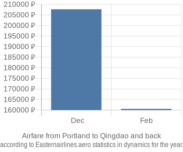 Airfare from Portland to Qingdao prices