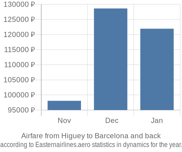 Airfare from Higuey to Barcelona prices