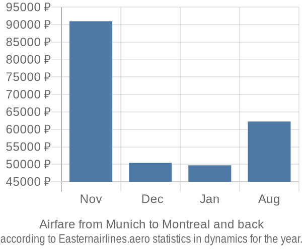 Airfare from Munich to Montreal prices