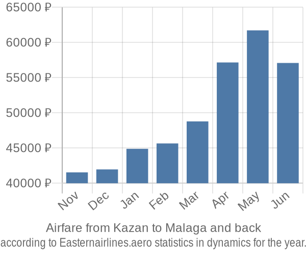 Airfare from Kazan to Malaga prices