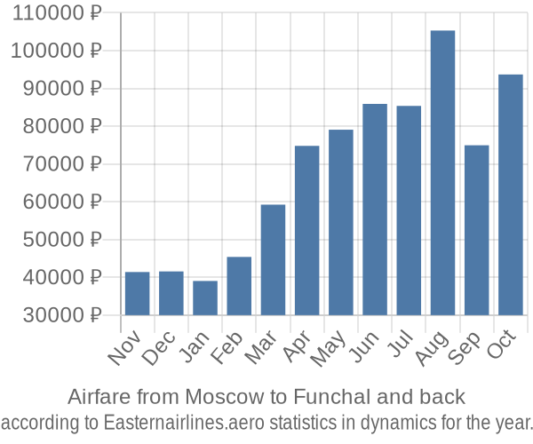 Airfare from Moscow to Funchal prices