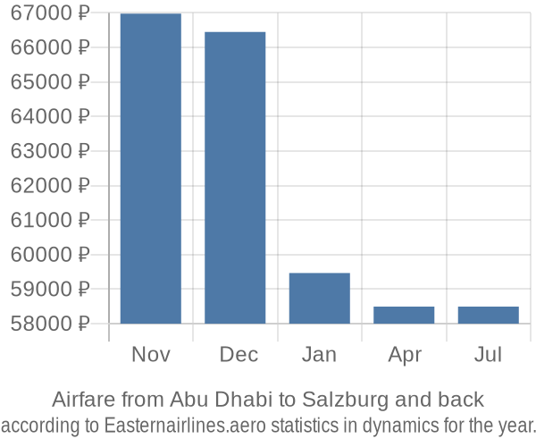 Airfare from Abu Dhabi to Salzburg prices