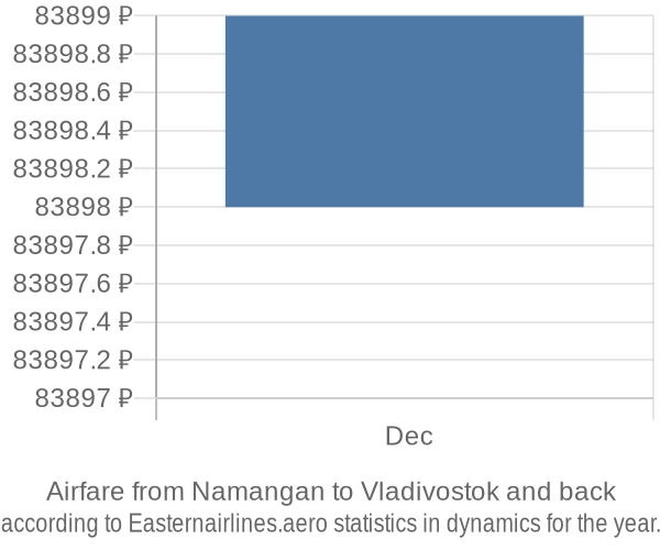 Airfare from Namangan to Vladivostok prices