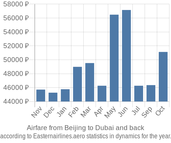 Airfare from Beijing to Dubai prices