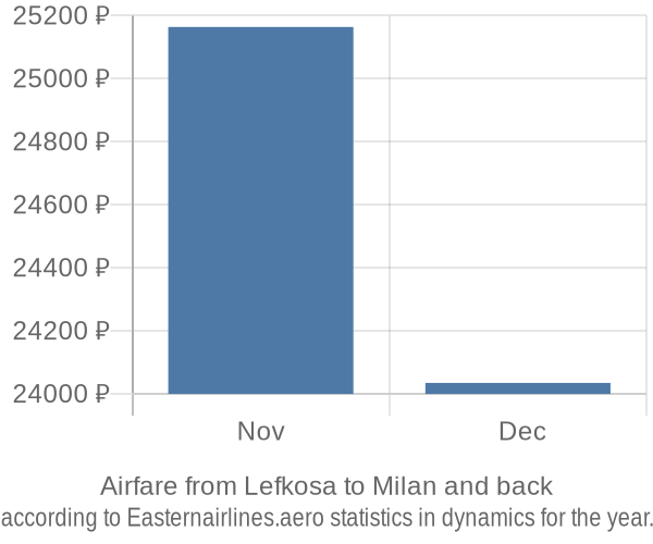 Airfare from Lefkosa to Milan prices