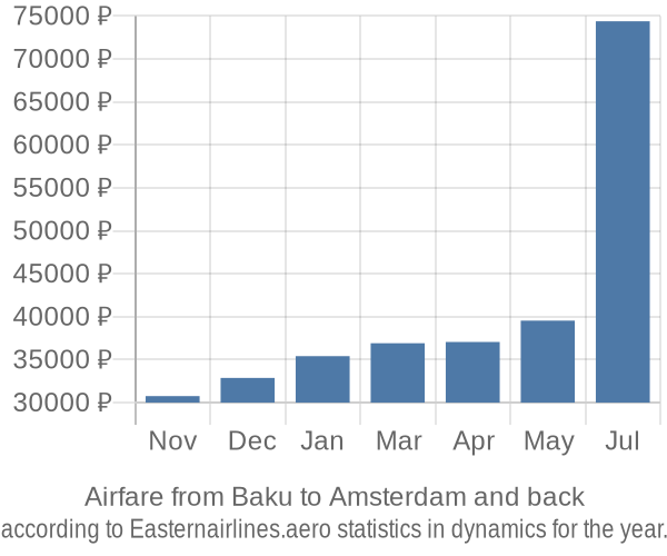 Airfare from Baku to Amsterdam prices