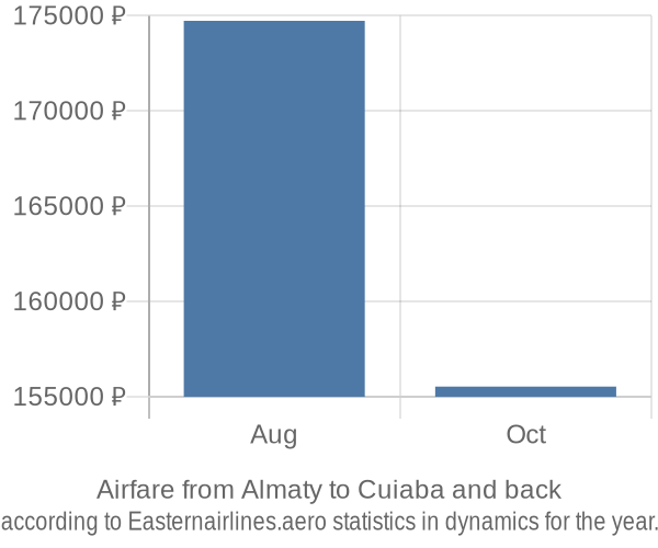 Airfare from Almaty to Cuiaba prices