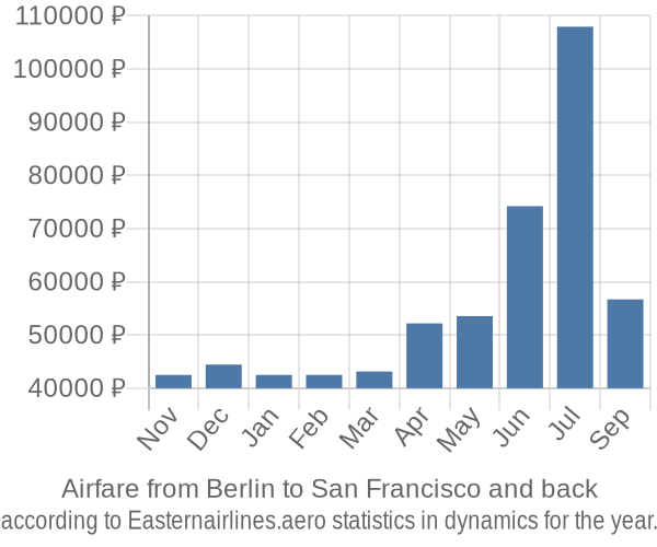 Airfare from Berlin to San Francisco prices