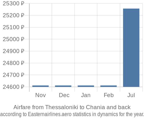 Airfare from Thessaloniki to Chania prices