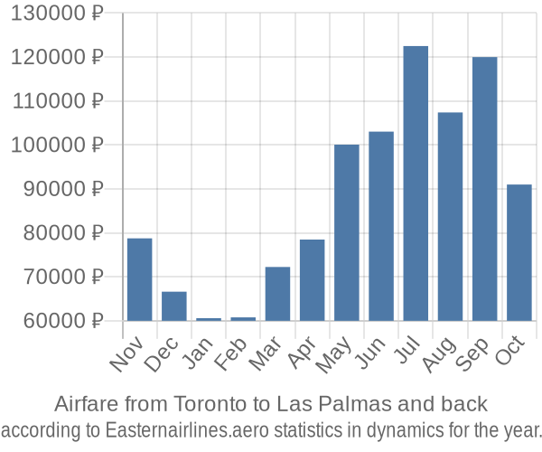 Airfare from Toronto to Las Palmas prices