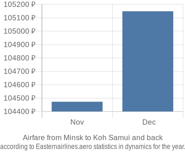 Airfare from Minsk to Koh Samui prices