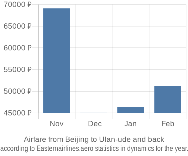 Airfare from Beijing to Ulan-ude prices