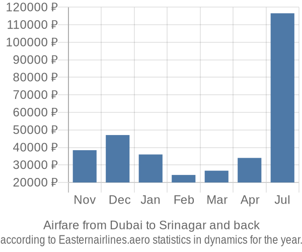 Airfare from Dubai to Srinagar prices