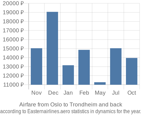 Airfare from Oslo to Trondheim prices