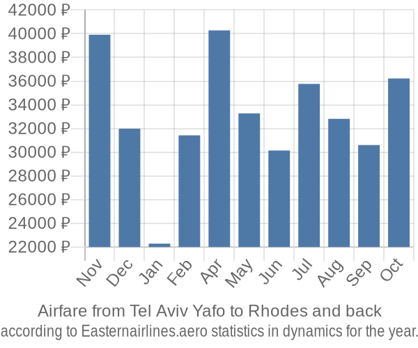 Airfare from Tel Aviv Yafo to Rhodes prices