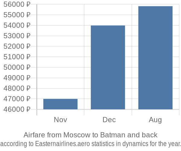Airfare from Moscow to Batman prices