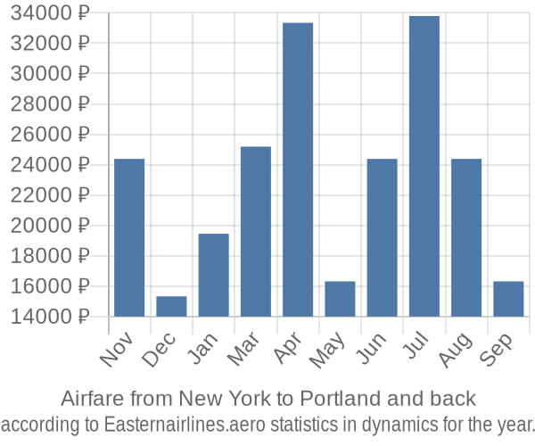 Airfare from New York to Portland prices