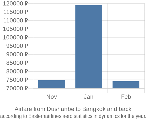Airfare from Dushanbe to Bangkok prices