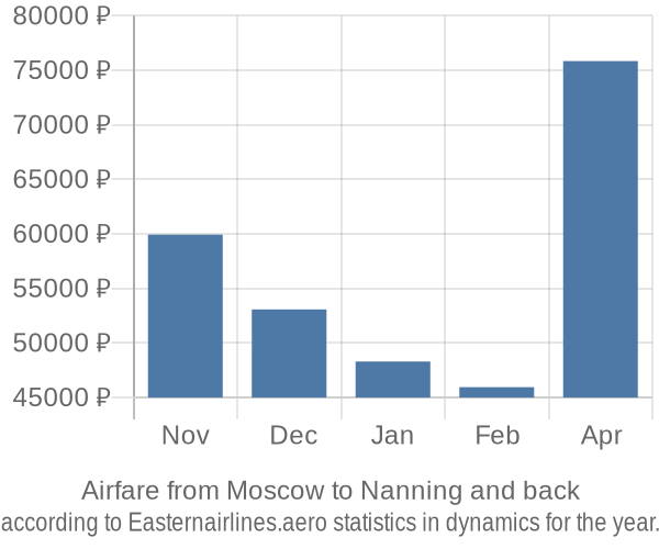 Airfare from Moscow to Nanning prices