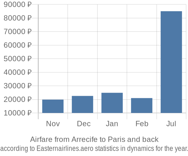 Airfare from Arrecife to Paris prices