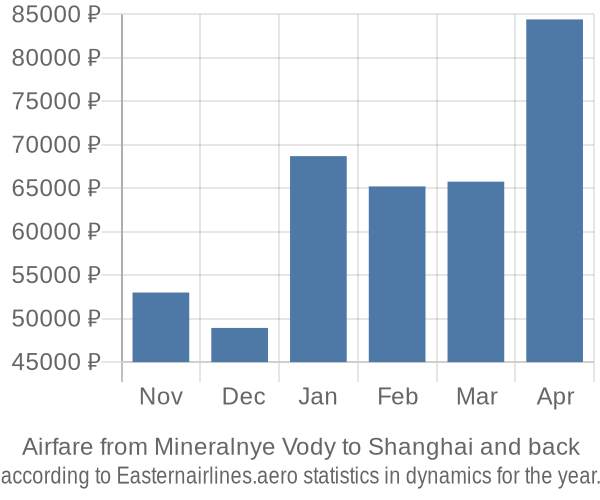 Airfare from Mineralnye Vody to Shanghai prices